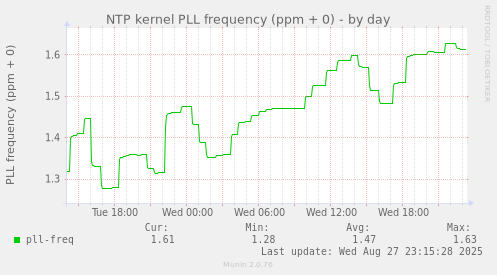 daily graph