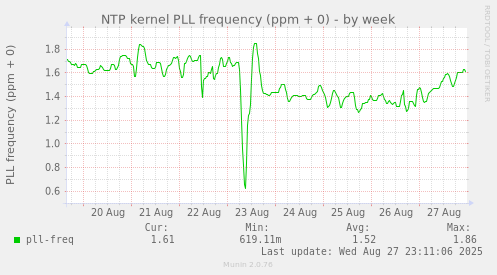 weekly graph