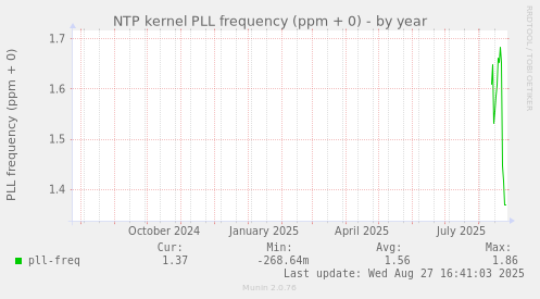 NTP kernel PLL frequency (ppm + 0)