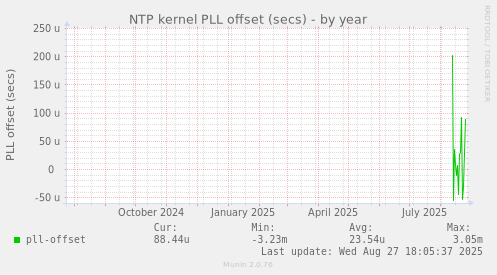 NTP kernel PLL offset (secs)