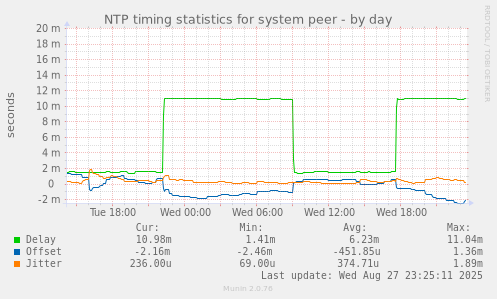 NTP timing statistics for system peer