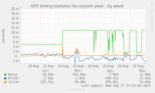NTP timing statistics for system peer