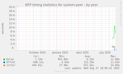 NTP timing statistics for system peer