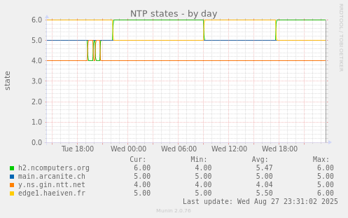 NTP states