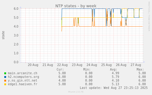 NTP states