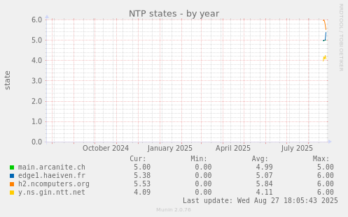NTP states