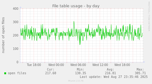 File table usage