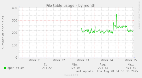 monthly graph