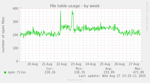 File table usage