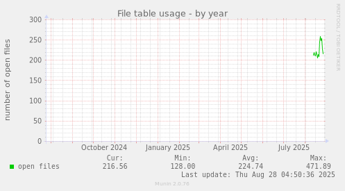 yearly graph