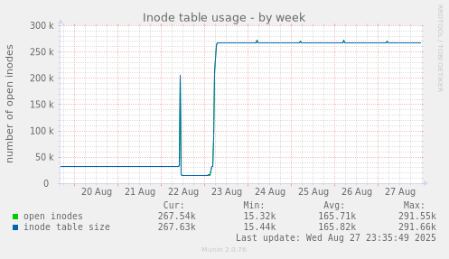 Inode table usage