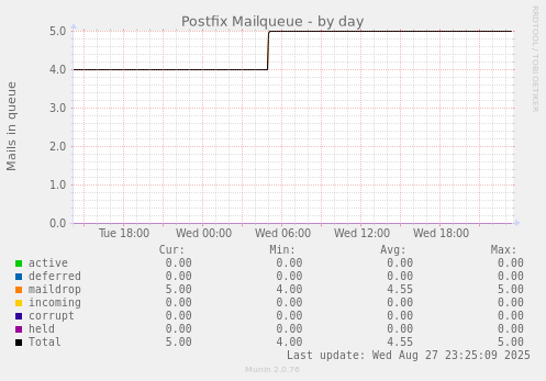 Postfix Mailqueue