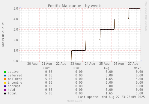 Postfix Mailqueue