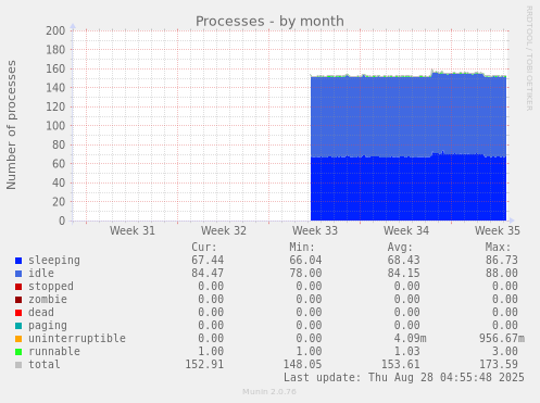 monthly graph