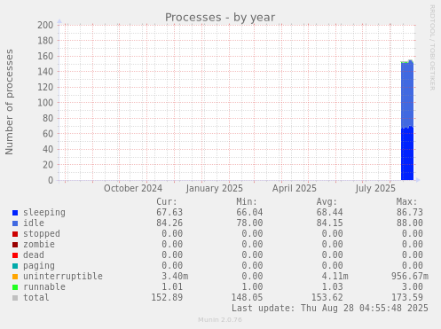 yearly graph