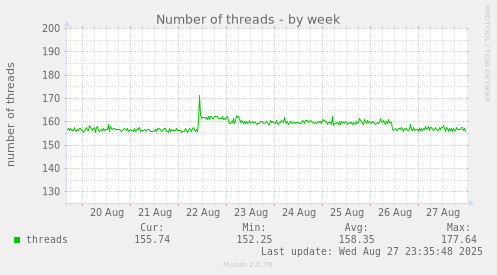 Number of threads