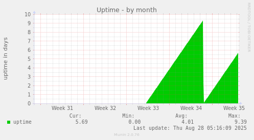 monthly graph