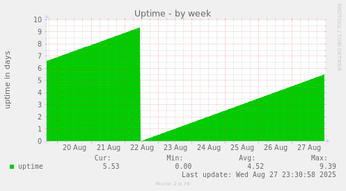 Uptime