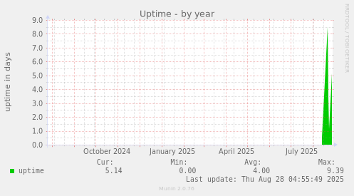 yearly graph