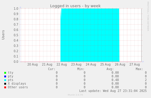 Logged in users