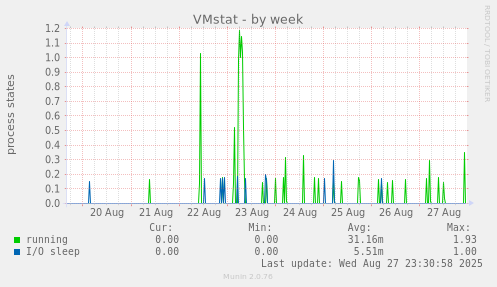 VMstat