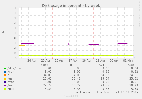 Disk usage in percent
