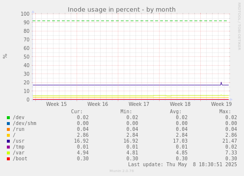 Inode usage in percent