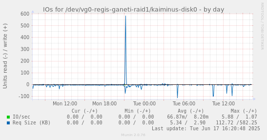 IOs for /dev/vg0-regis-ganeti-raid1/kaiminus-disk0