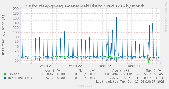 IOs for /dev/vg0-regis-ganeti-raid1/kaiminus-disk0