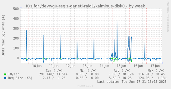 weekly graph