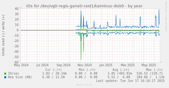 IOs for /dev/vg0-regis-ganeti-raid1/kaiminus-disk0