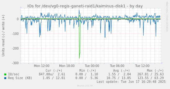 IOs for /dev/vg0-regis-ganeti-raid1/kaiminus-disk1