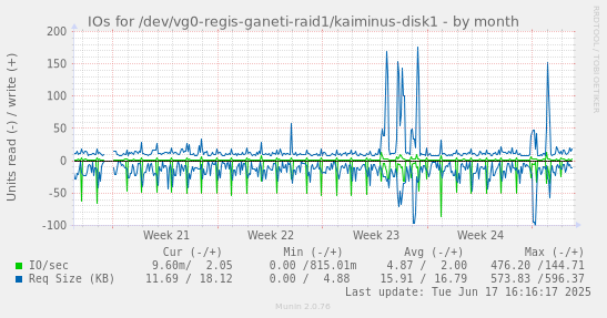 IOs for /dev/vg0-regis-ganeti-raid1/kaiminus-disk1