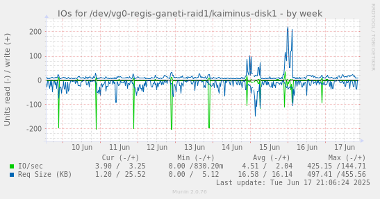 IOs for /dev/vg0-regis-ganeti-raid1/kaiminus-disk1
