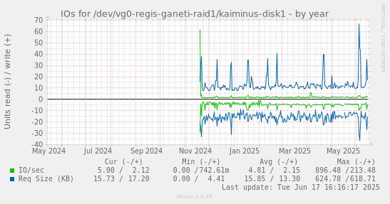 IOs for /dev/vg0-regis-ganeti-raid1/kaiminus-disk1