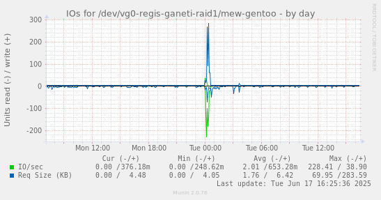 IOs for /dev/vg0-regis-ganeti-raid1/mew-gentoo