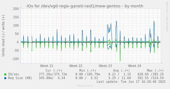 IOs for /dev/vg0-regis-ganeti-raid1/mew-gentoo