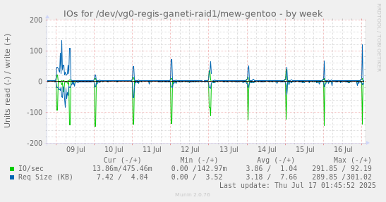 IOs for /dev/vg0-regis-ganeti-raid1/mew-gentoo