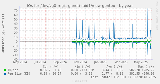 IOs for /dev/vg0-regis-ganeti-raid1/mew-gentoo