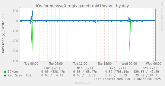 daily graph
