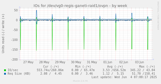 weekly graph