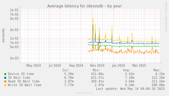 Average latency for /dev/sdb