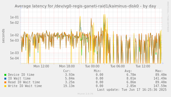 Average latency for /dev/vg0-regis-ganeti-raid1/kaiminus-disk0