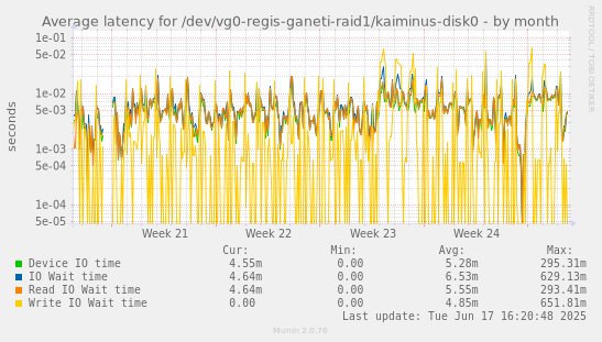 Average latency for /dev/vg0-regis-ganeti-raid1/kaiminus-disk0