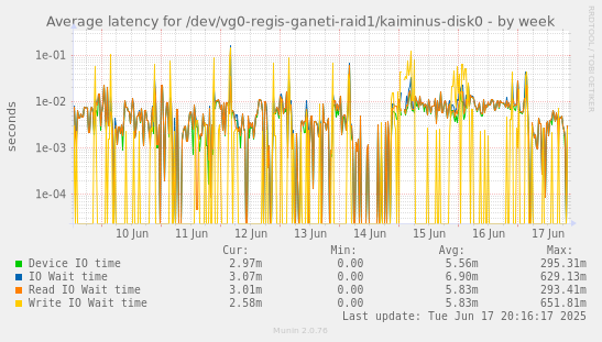 Average latency for /dev/vg0-regis-ganeti-raid1/kaiminus-disk0