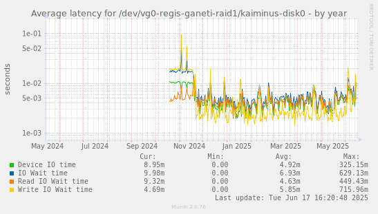 Average latency for /dev/vg0-regis-ganeti-raid1/kaiminus-disk0