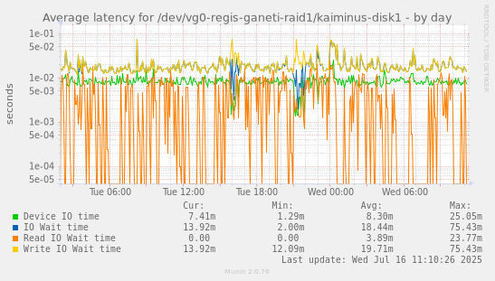 Average latency for /dev/vg0-regis-ganeti-raid1/kaiminus-disk1