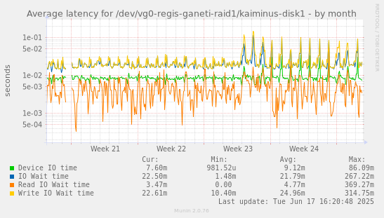 Average latency for /dev/vg0-regis-ganeti-raid1/kaiminus-disk1