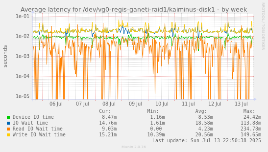Average latency for /dev/vg0-regis-ganeti-raid1/kaiminus-disk1