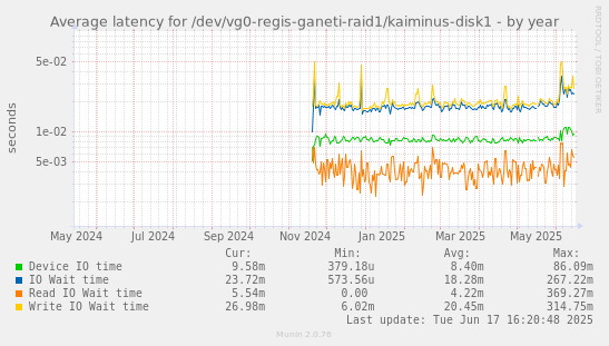Average latency for /dev/vg0-regis-ganeti-raid1/kaiminus-disk1